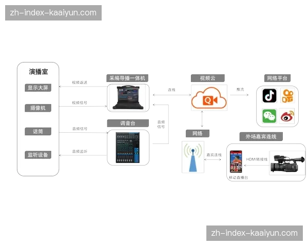 云端导播台集成全路径分发功能 使得当前远程制播成为行业主流